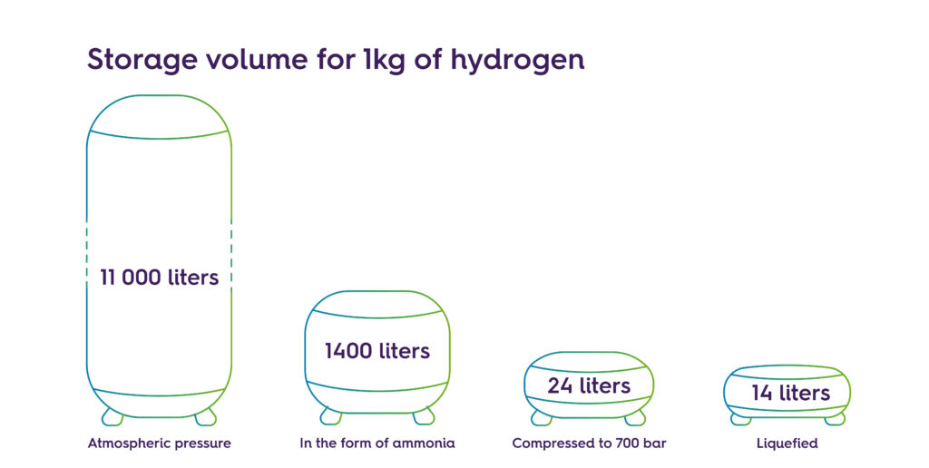 Storage requirements for different states of hydrogen.