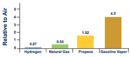 Ignition energy required for various fossil fuels and hydrogen.