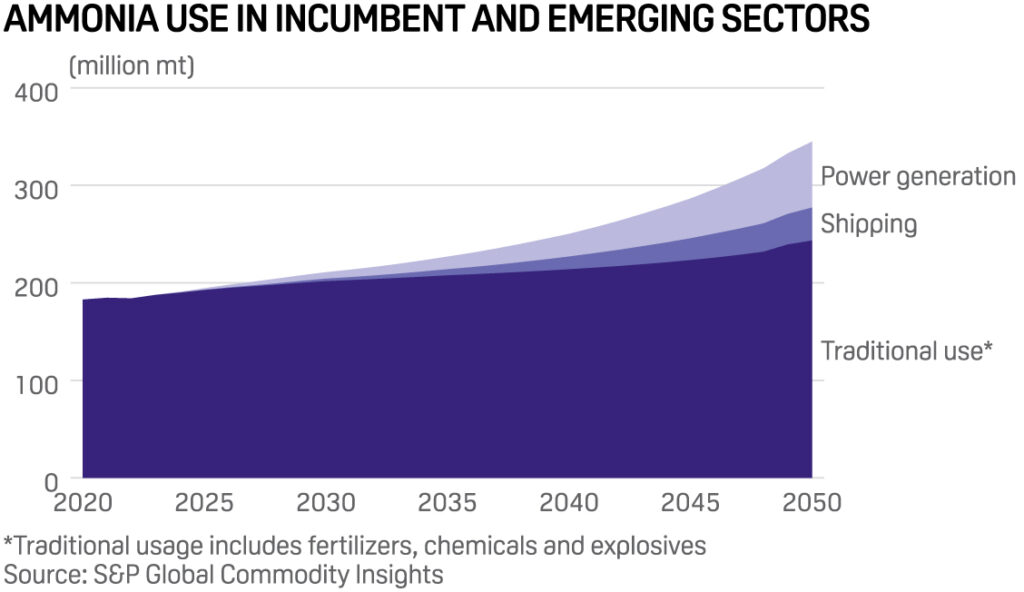 Share of ammonia production per industry until 2050.