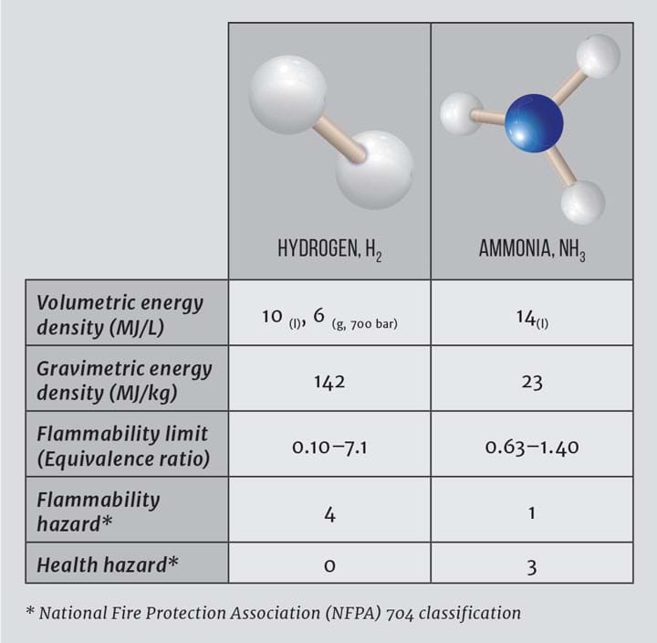 The properties of ammonia and hydrogen.