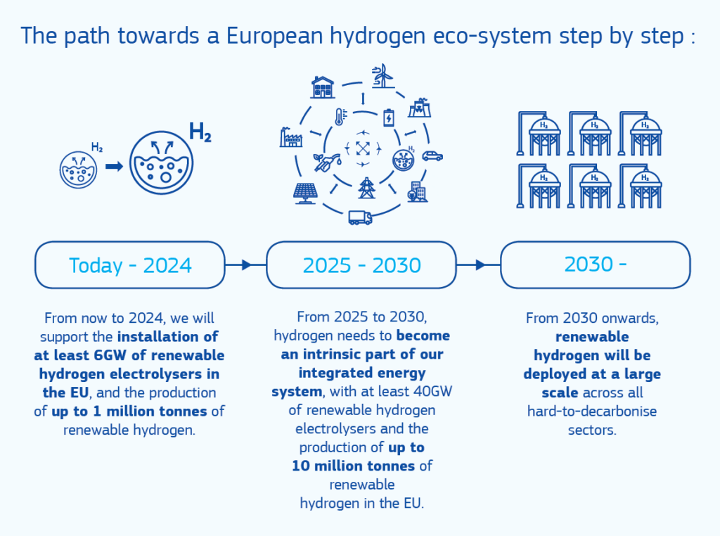 The European Unions future green hydrogen strategy.