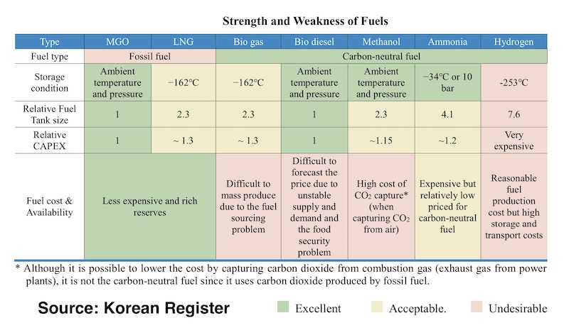 The advantages and disadvantages of fuel options.