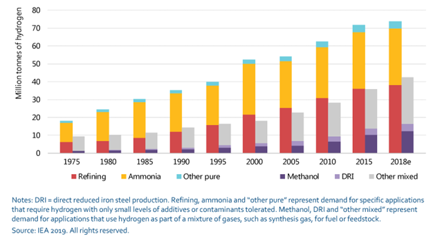 Hydrogen use between 1975 and 2018.
