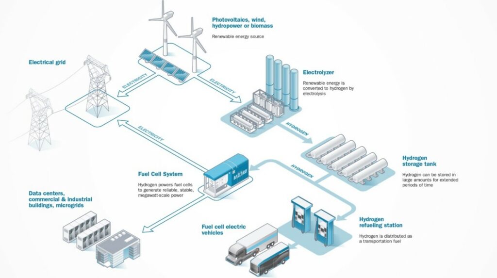 Energy storage for renewables is one of the main decarbonisation pathways for green hydrogen.