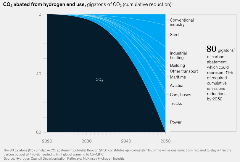 Carbon dioxide reductions based on future green hydrogen adoption.