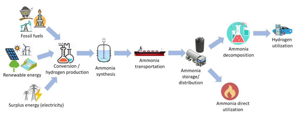 Ammonia and hydrogen fuel system.