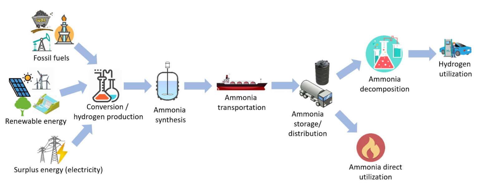 Ammonia Fuel Powering Global Decarbonisation Efforts