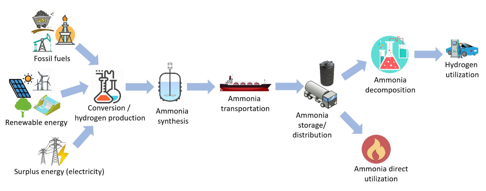 Ammonia Fuel: Powering Global Decarbonisation Efforts