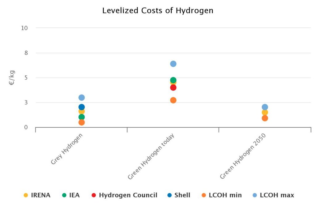 Levelized cost of hydrgogen.
