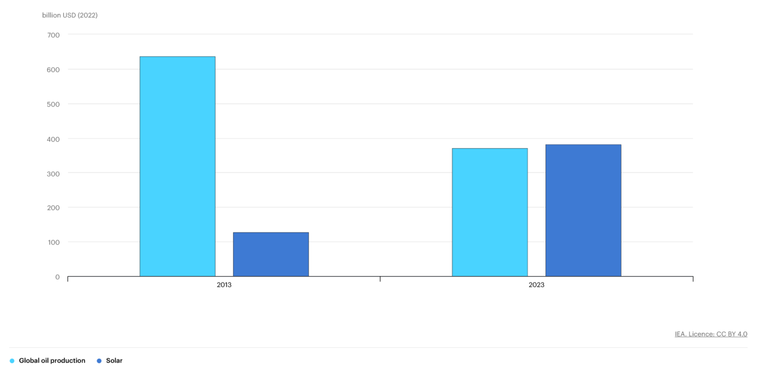 Solar Energy Investment is Expected to Overtake Oil Production