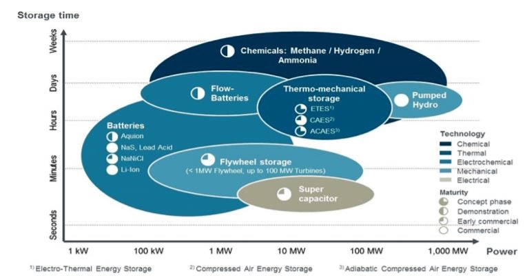 Storage properties of ammonia fuel compared to other energy storage solutions.