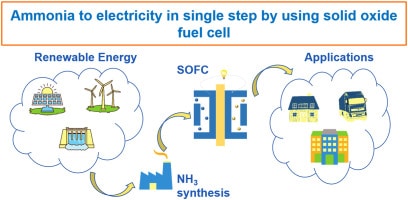 Solid State ammonia fuel cell process using green ammonia.