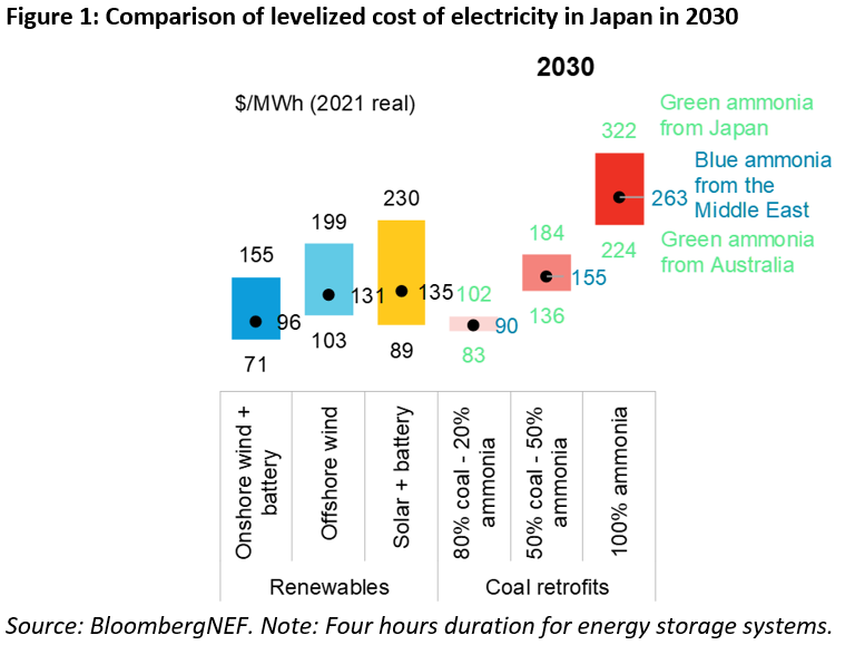 Estimates of the LCOE of energy options in Japan in 2030
