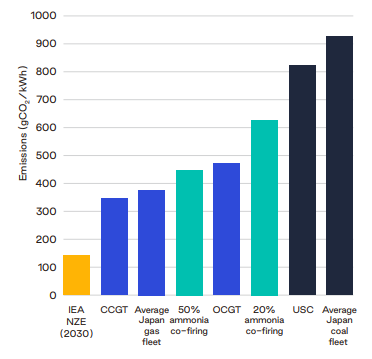 Comparison of ammonia coal co-firing technolgoies to the IEA's 2030 NZE scenario.
