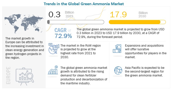 Green ammonia market trends - 2023 to 2030.