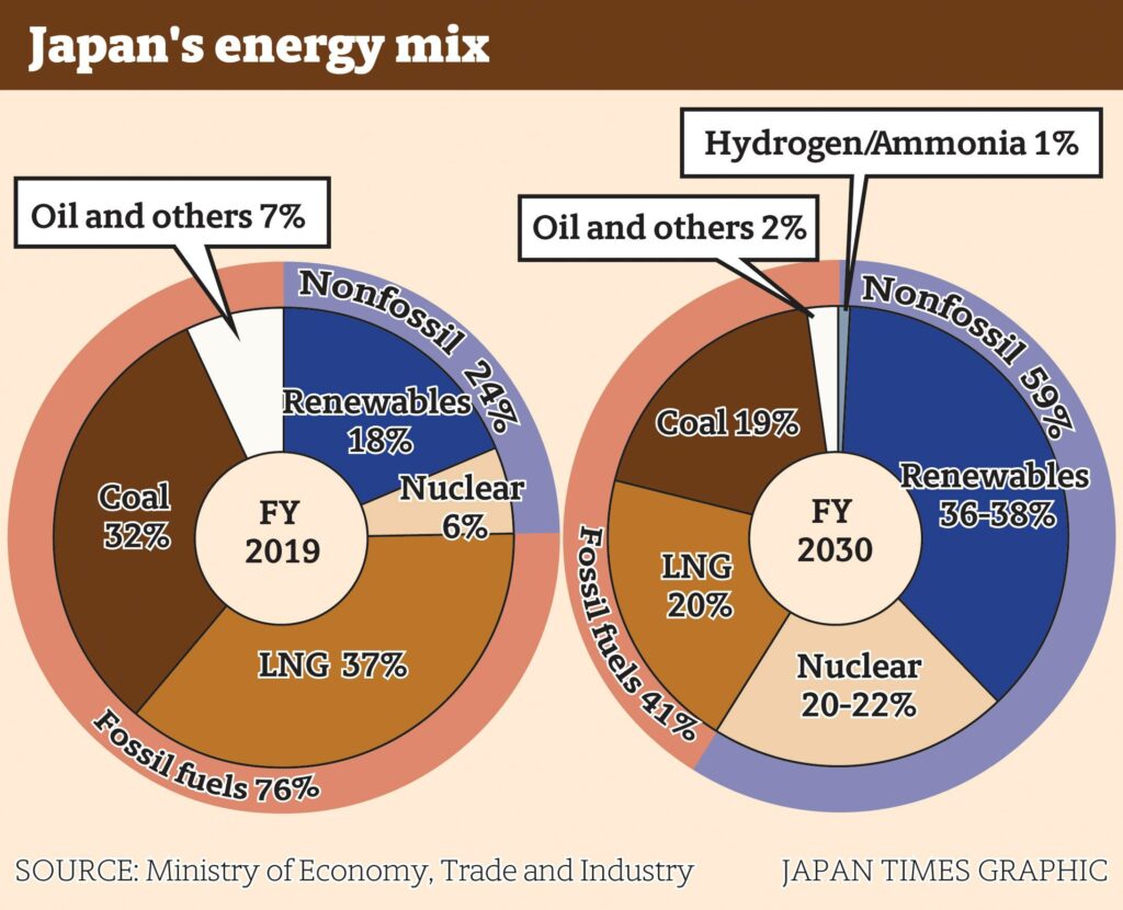 Japan's energy mix 2019 vs 2030.