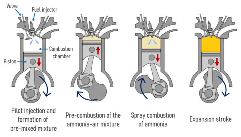 Ammonia Fuel Engine - Revolutionising Transportation