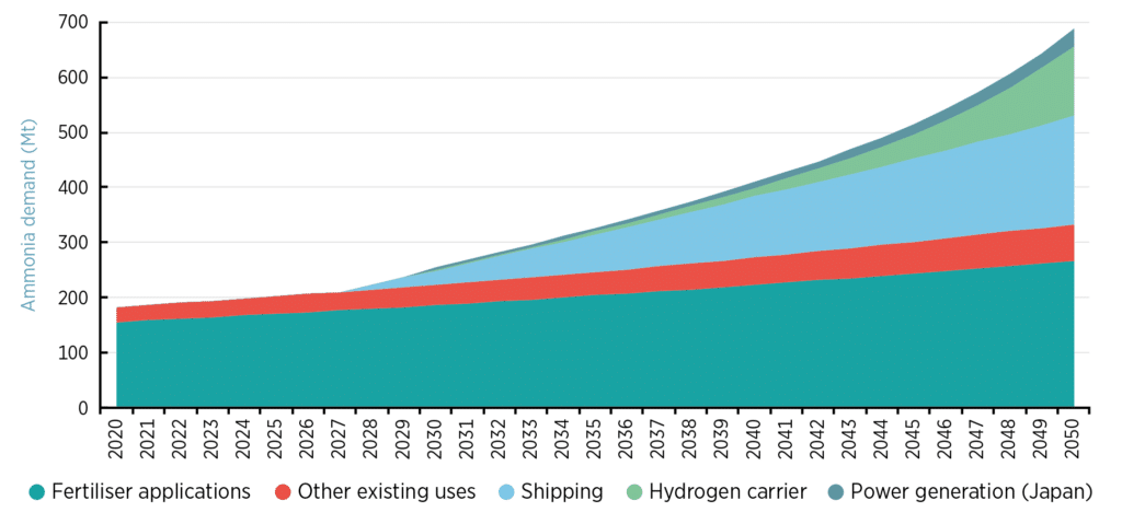 Expected ammonia demand by use case, 2020 to 2050.
