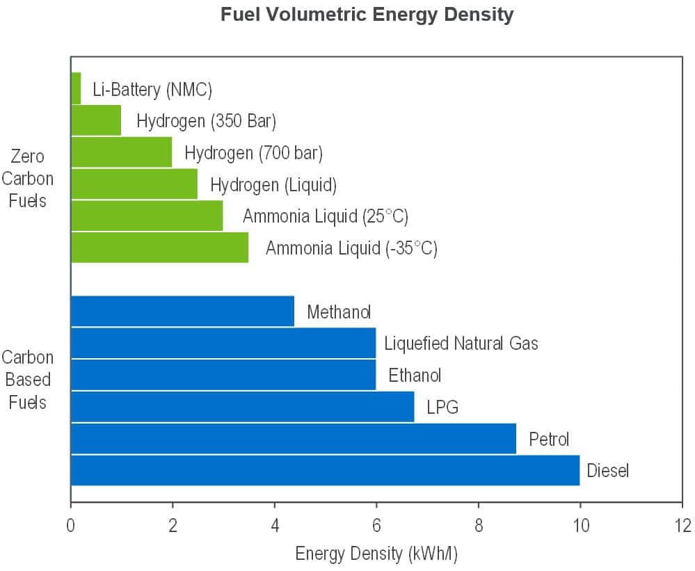 Energy density of ammonia compared to other fuel options.