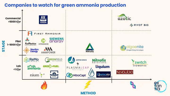 Green ammonia market map.