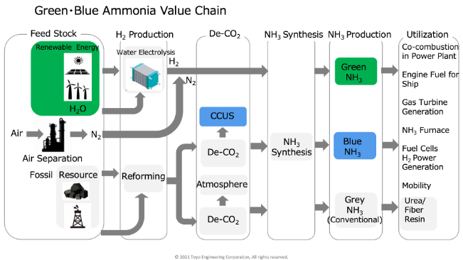 Green and blue ammonia fuel production pathways.