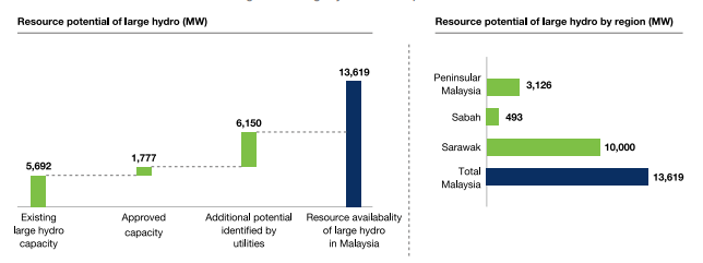 Malaysia's hydropower potential.