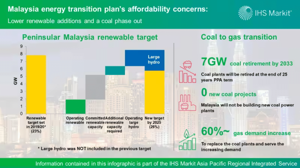 Malaysia's renewable energy requirements to reach national targets.