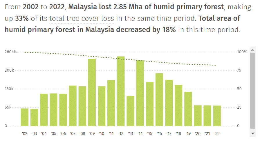 Total forest cover loss in Malaysia; 2002 to 2022.