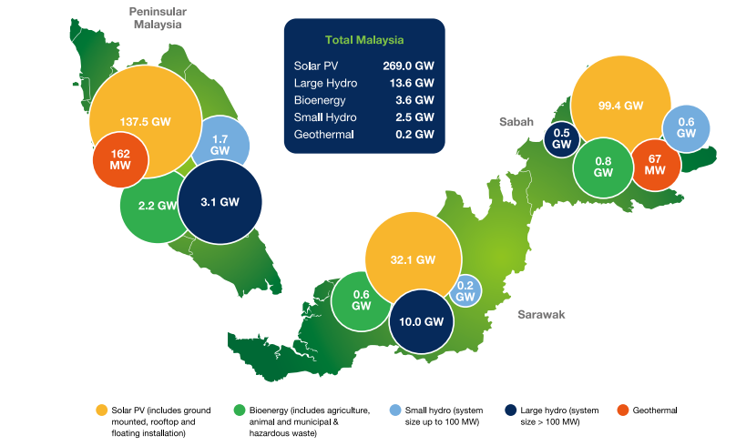 Malaysia's renewable energy potential based on region.