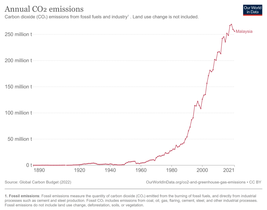 Malaysia's annual CO2 emissions, 1980 to 2021.