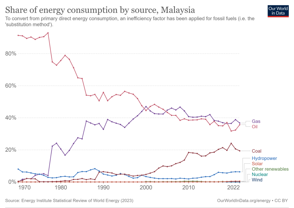 Malaysia's energy mix, 1970 to 2022.