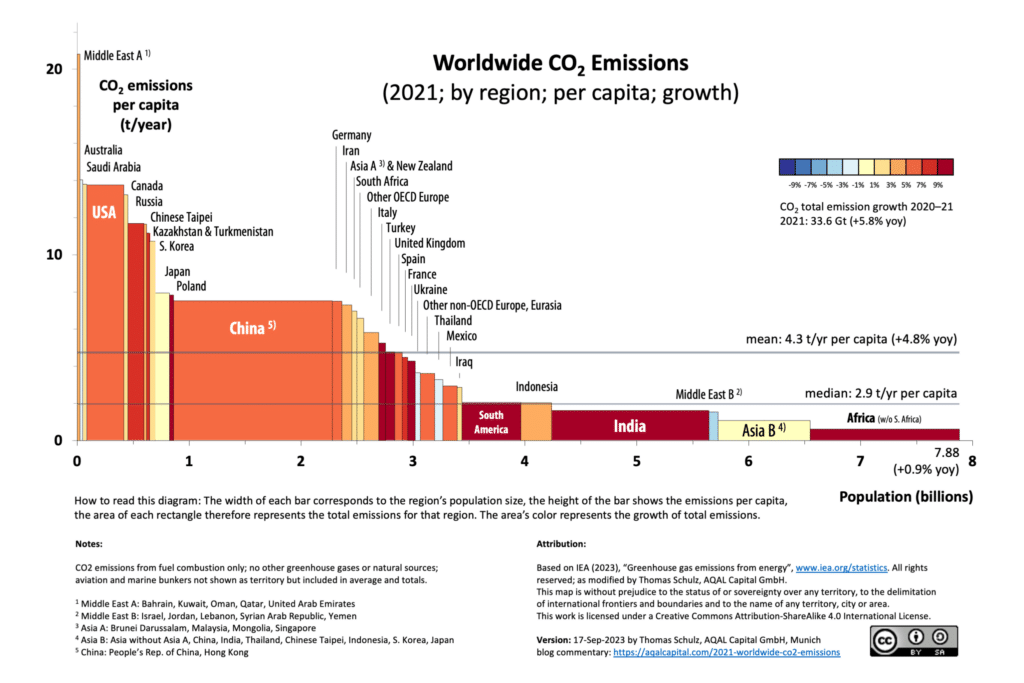 Worldwide carbon emissions