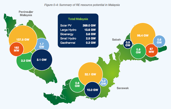 Malaysia's renewable energy potential by region.