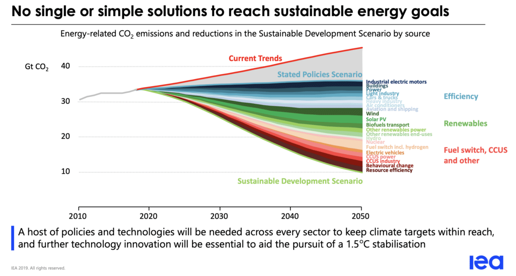 The IEA's Sustainable Development Scenario requirements