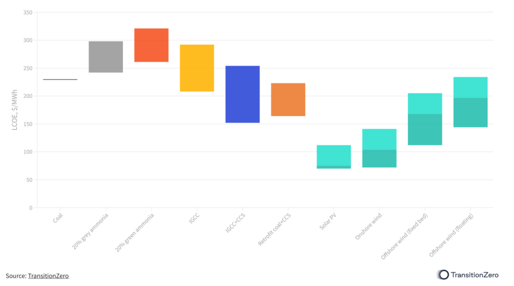 LCOE For Different Power Sources in Japan in 2030, Source: TransitionZero