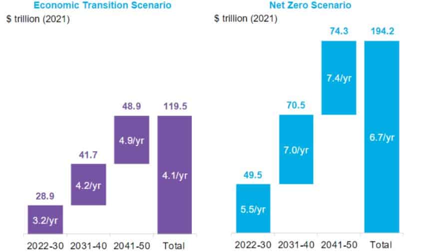 Cliamate finance requirements to meet net-zero goals.