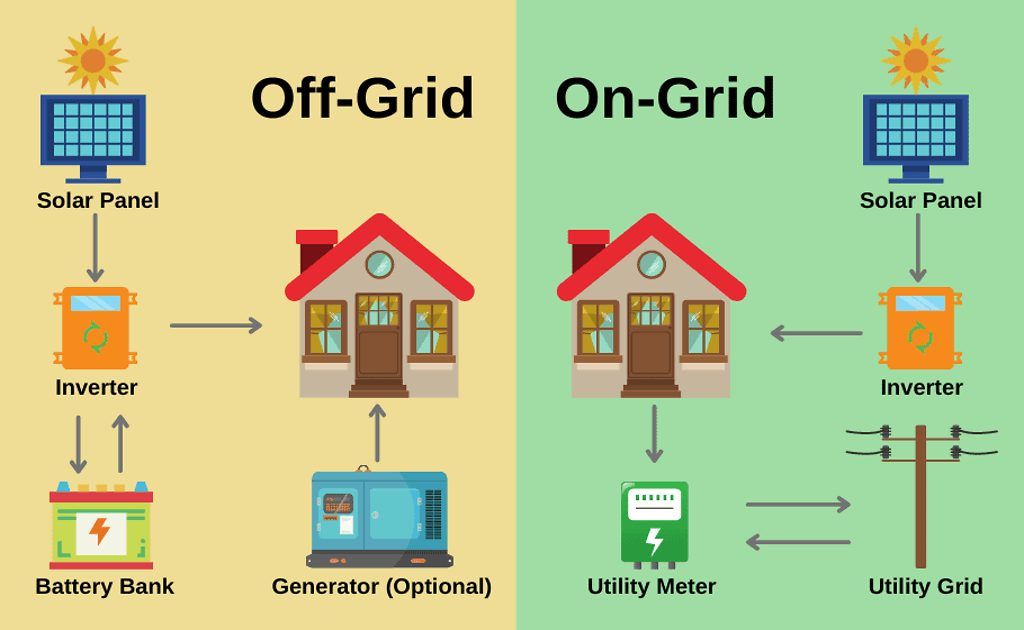 On-grid vs off-grid solar system design.