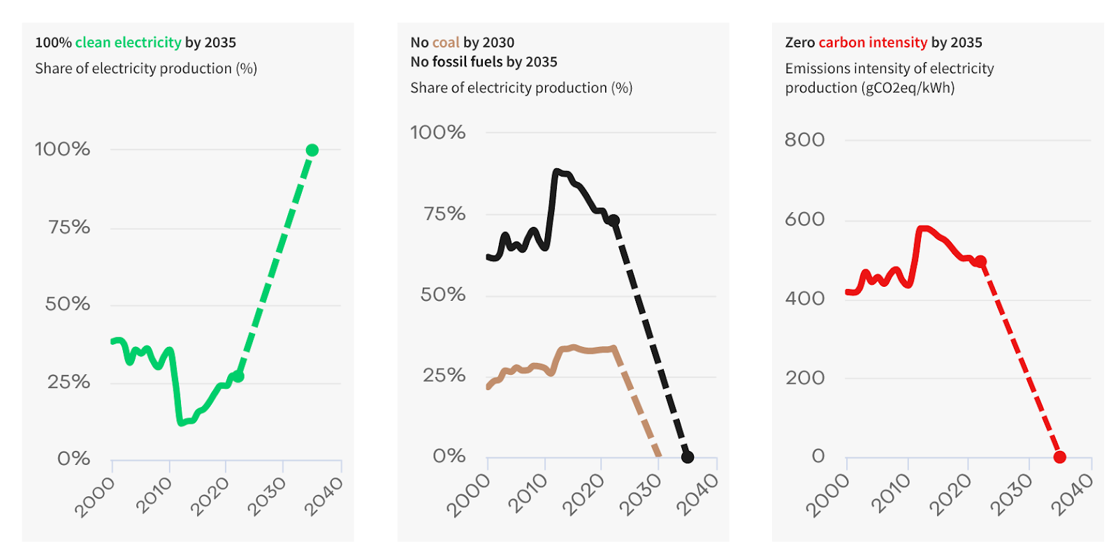 Progress Towards Clean Power Targets, Japan, 2020 - 2040