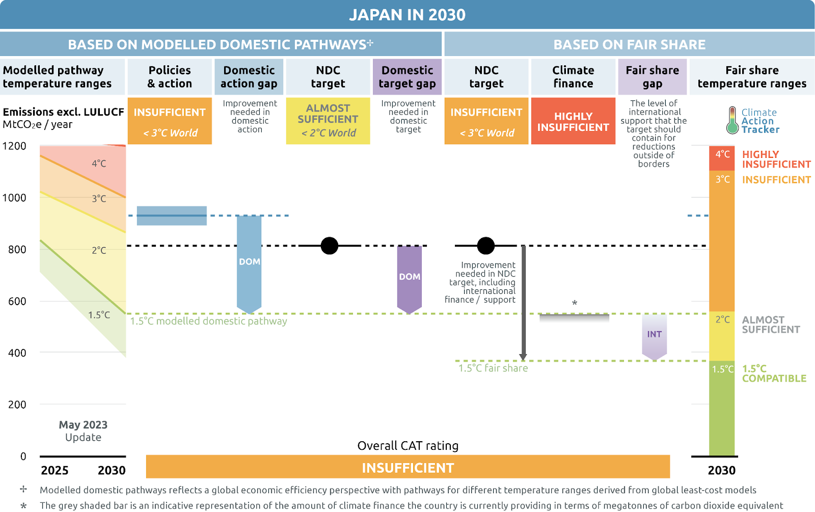 Japan Energy Policy Ratings, Source: Climate Action Tracker