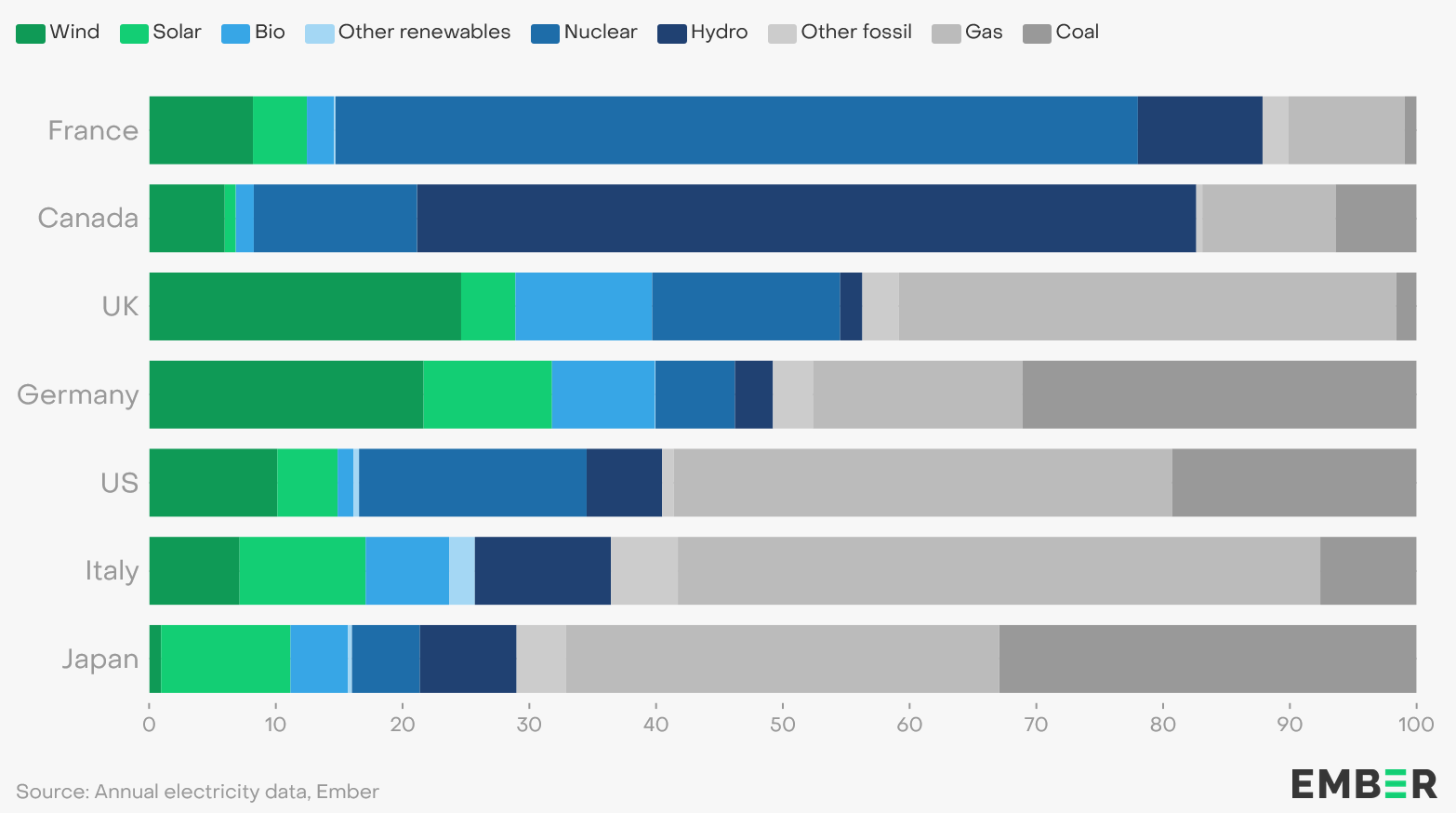 Japan has the Lowest Share of Clean Power Among G7, Source: Ember