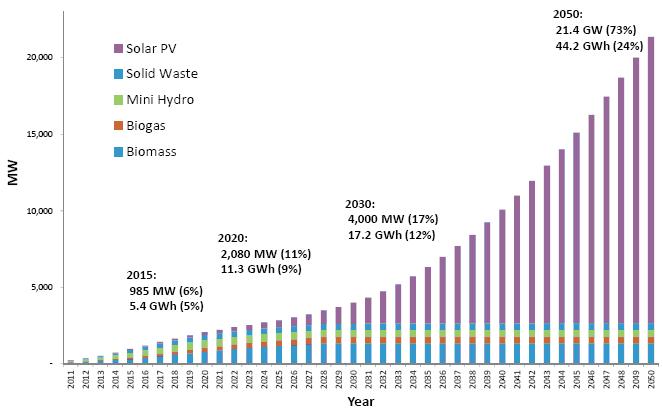 Malaysia's projected renewable energy mix to meet 2050 target.