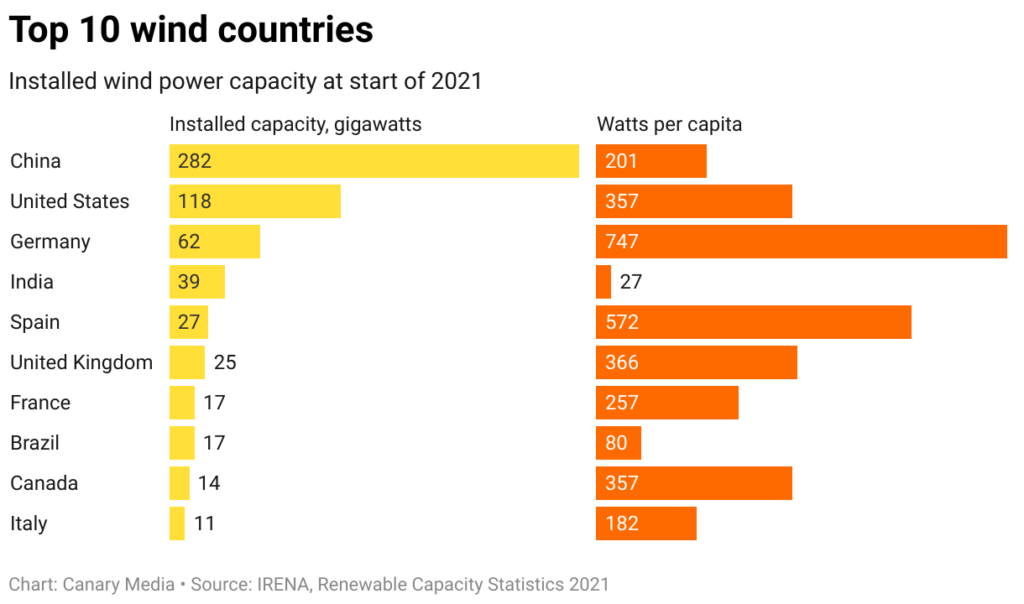 Top 10 wind energy producing countries.
