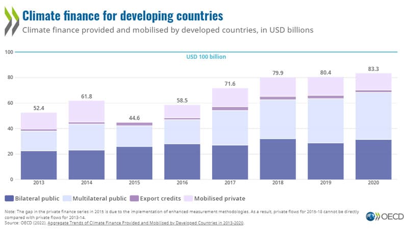 Climate funding towards the USD 100 billion pledged funding for developing nations.