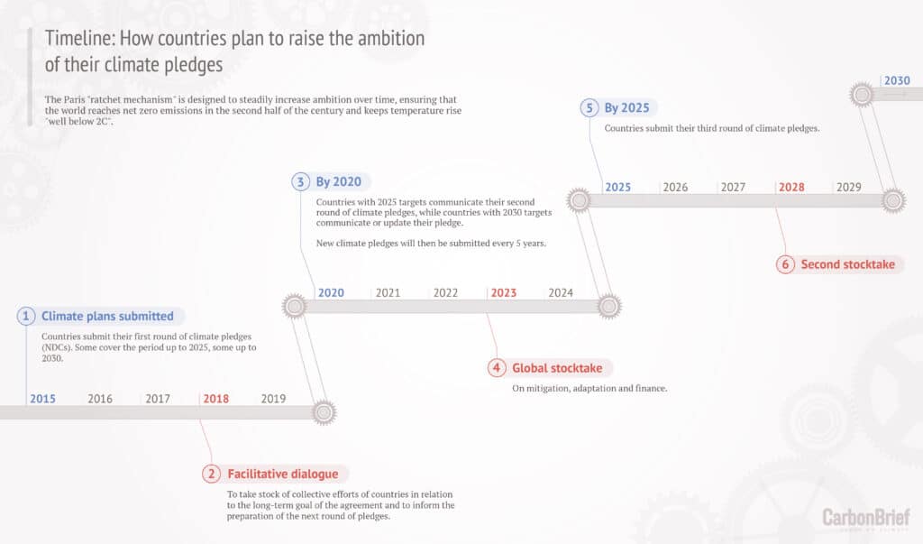 The Paris Agreement Ratchet Mechanism will drive some of leading goals at COP28.