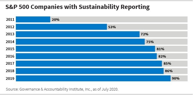 S&P 500 companies that produce a sustainability report annually, 2011 to 2019.