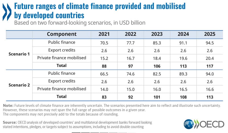 Estimates on climate funding towards the USD 100 billino annual commitment made by the developed world.
