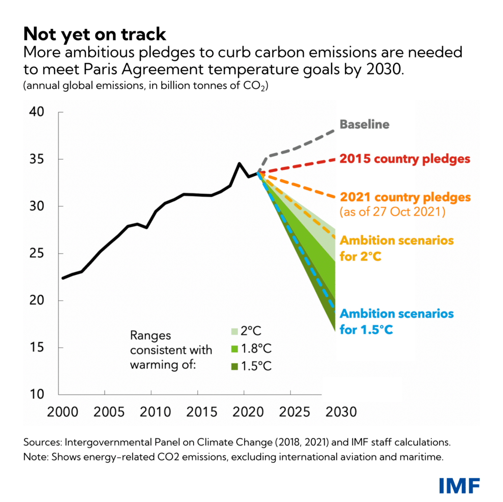 Country emissions pledges in relation to the Paris Agreement goal, which will be a major discusion point on the COP28 agenda.