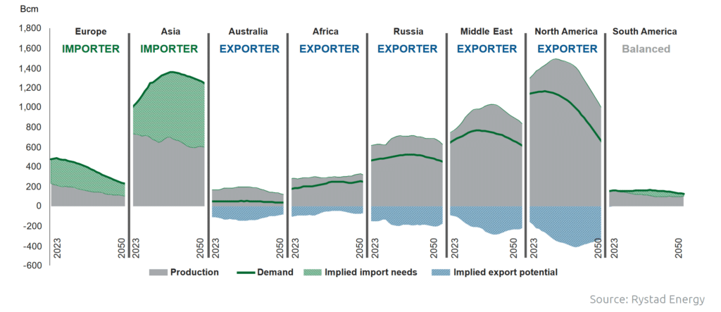 Importer and Exporter countries of natural gas