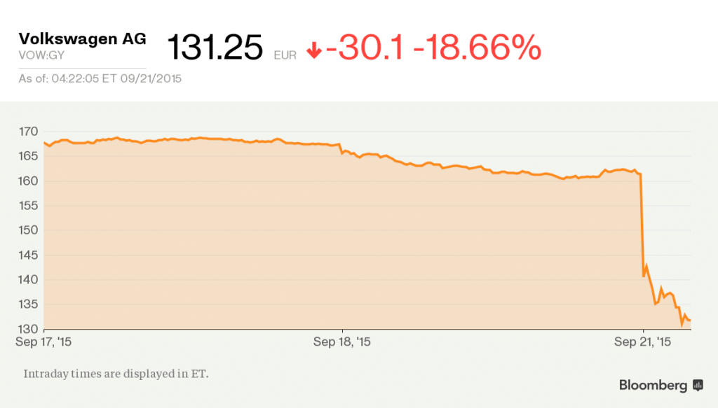 Volkswagen stock price drop after greenwashing accusations.