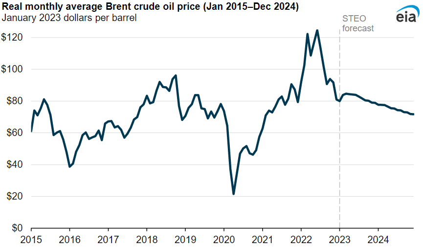 Graph of Brent crude oil price, 2015 to 2024.